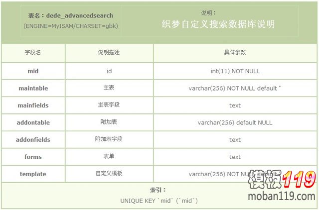 DEDECMS默认自定义搜索数据库表说明（dede_advancedsearch）